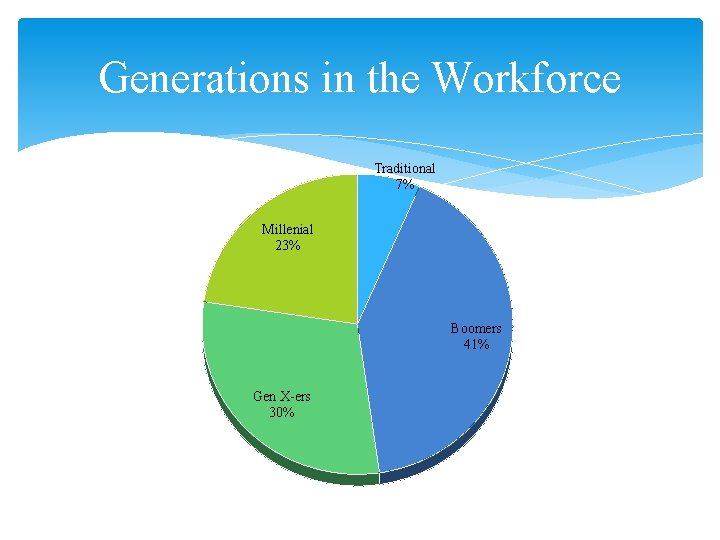 Generations in the Workforce Traditional 7% Millenial 23% Boomers 41% Gen X-ers 30% 