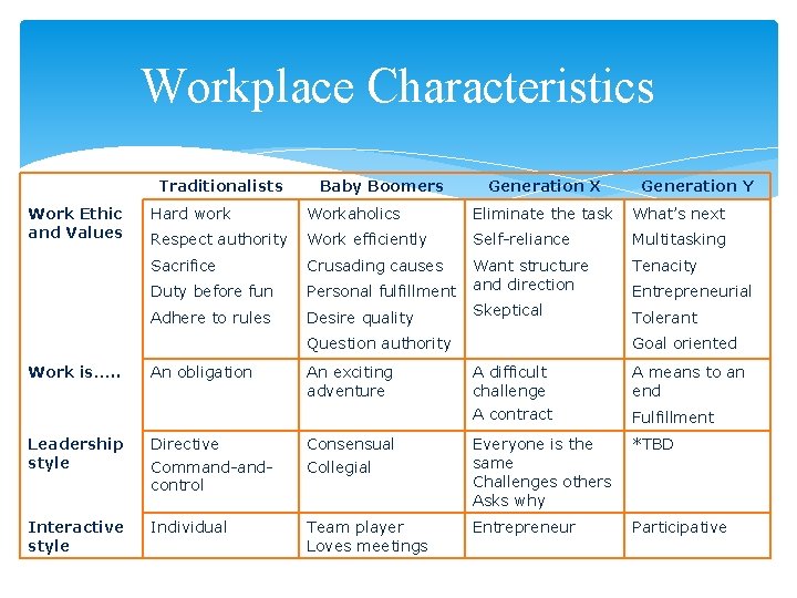 Workplace Characteristics Traditionalists Work Ethic and Values Baby Boomers Generation X Hard work Workaholics
