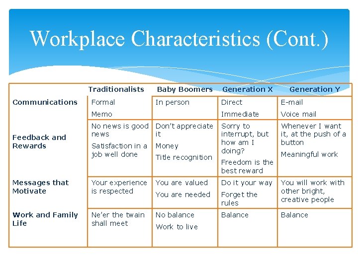 Workplace Characteristics (Cont. ) Traditionalists Communications Formal Baby Boomers Generation X In person Direct
