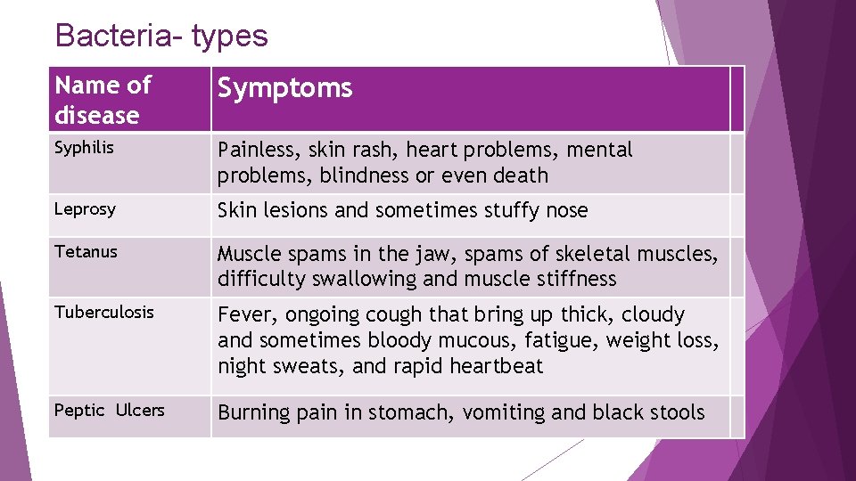 Bacteria- types Name of disease Symptoms Syphilis Painless, skin rash, heart problems, mental problems,