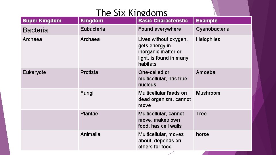 The Six Kingdoms Super Kingdom Basic Characteristic Example Bacteria Eubacteria Found everywhere Cyanobacteria Archaea