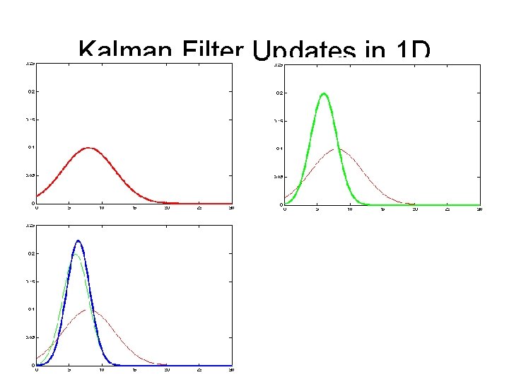 Kalman Filter Updates in 1 D 