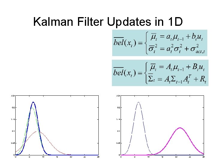 Kalman Filter Updates in 1 D 