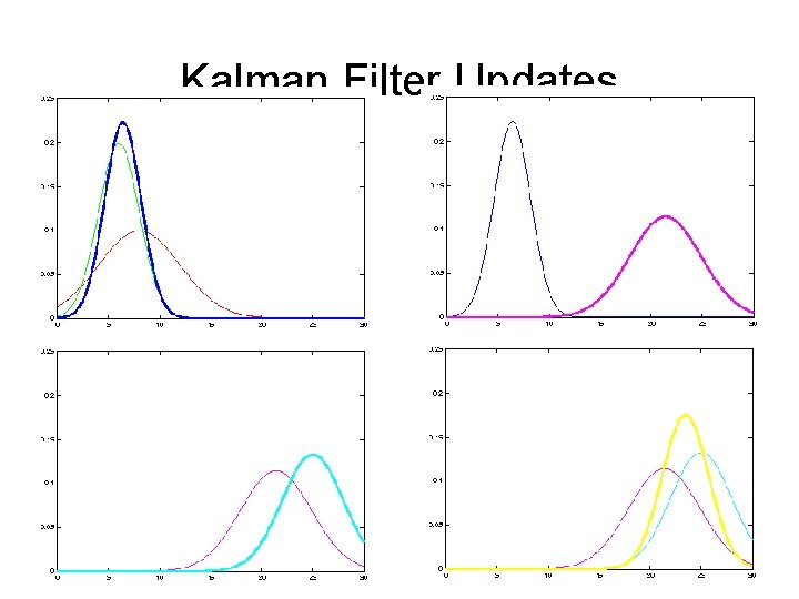 Kalman Filter Updates 