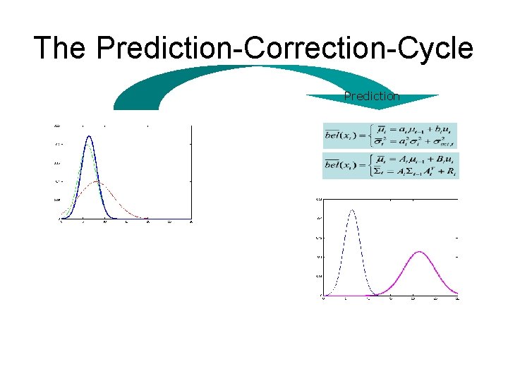 The Prediction-Correction-Cycle Prediction 