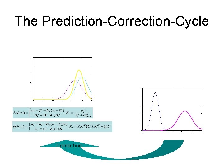 The Prediction-Correction-Cycle Correction 