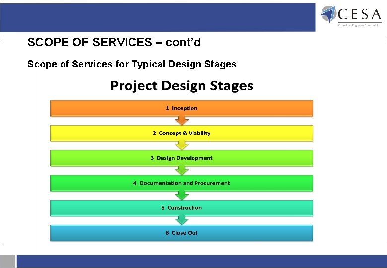 SCOPE OF SERVICES – cont’d Scope of Services for Typical Design Stages SCOPE OF SERVICES – cont’d Scope of Services for Typical Design Stages