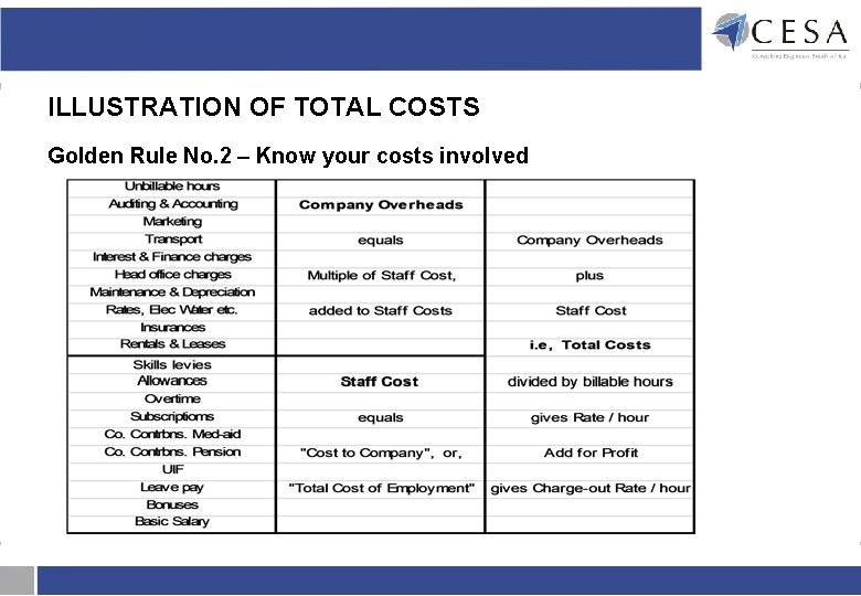 ILLUSTRATION OF TOTAL COSTS Golden Rule No. 2 – Know your costs involved ILLUSTRATION OF TOTAL COSTS Golden Rule No. 2 – Know your costs involved