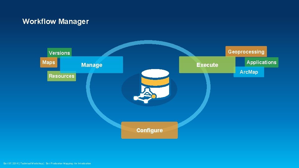 Workflow Manager Geoprocessing Versions Maps Manage Execute Arc. Map Resources Configure Esri UC 2014