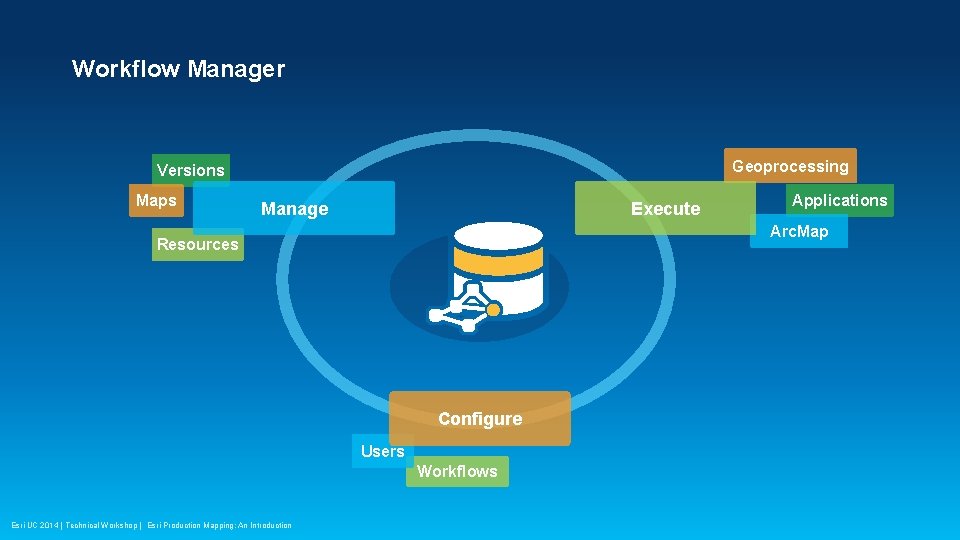 Workflow Manager Geoprocessing Versions Maps Manage Execute Arc. Map Resources Configure Users Workflows Esri