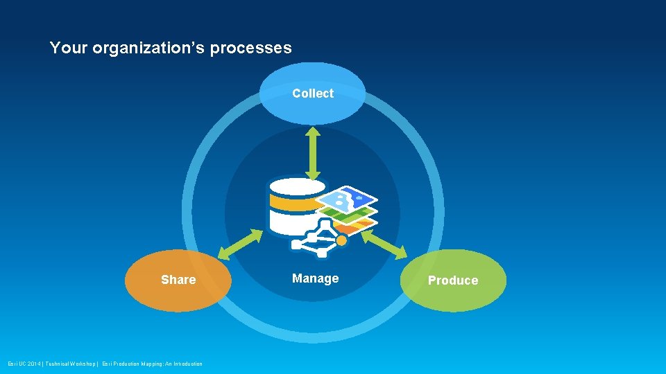 Your organization’s processes Collect Share Esri UC 2014 | Technical Workshop | Esri Production