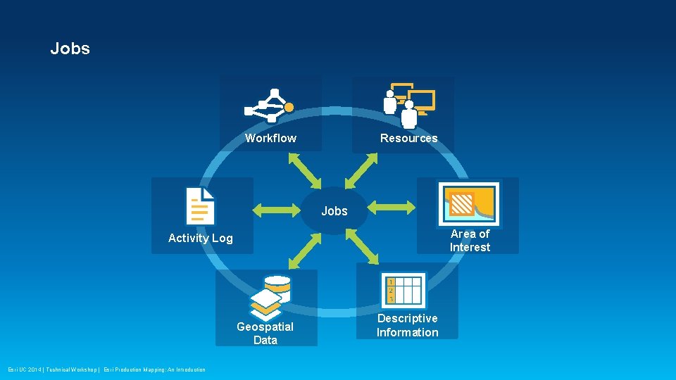 Jobs Workflow Resources Jobs Area of Interest Activity Log Geospatial Data Esri UC 2014