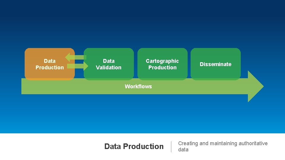 Data Production Data Validation Cartographic Production Disseminate Workflows Data Production Esri UC 2014 |