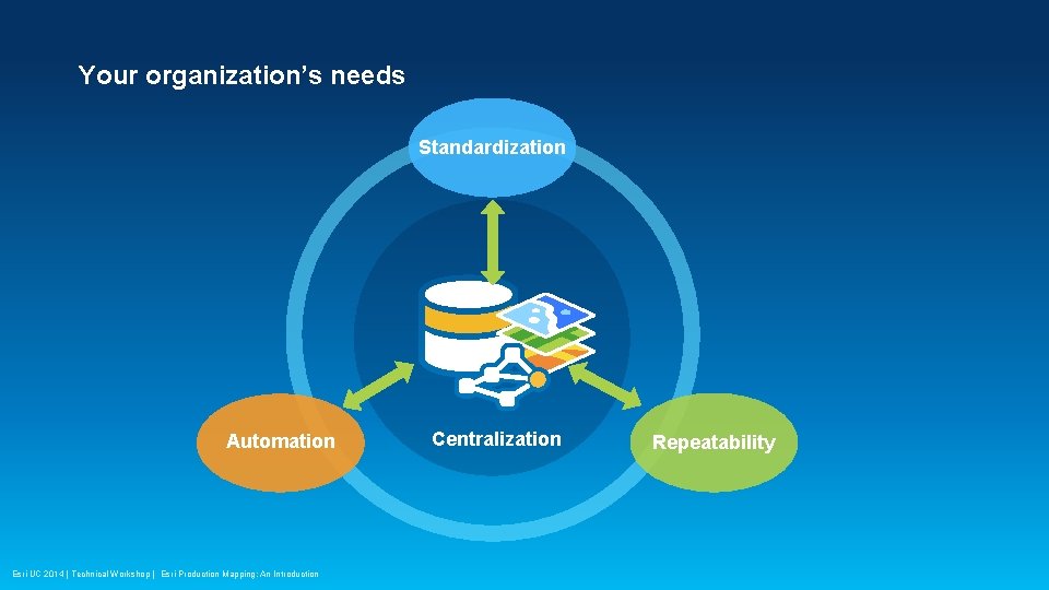 Your organization’s needs Standardization Automation Esri UC 2014 | Technical Workshop | Esri Production