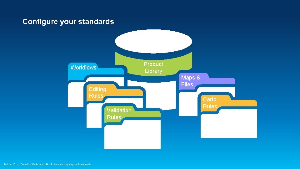 Configure your standards Product Library Workflows Maps & Files Editing Rules Validation Rules Esri