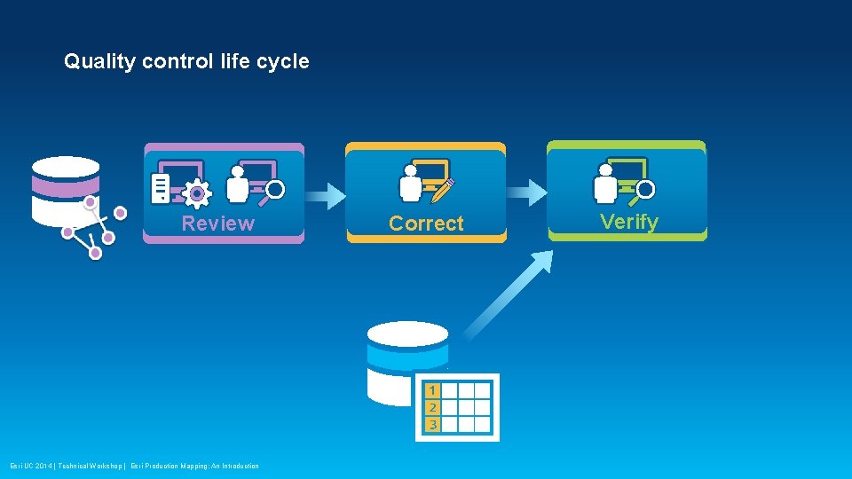 Quality control life cycle Review Esri UC 2014 | Technical Workshop | Esri Production