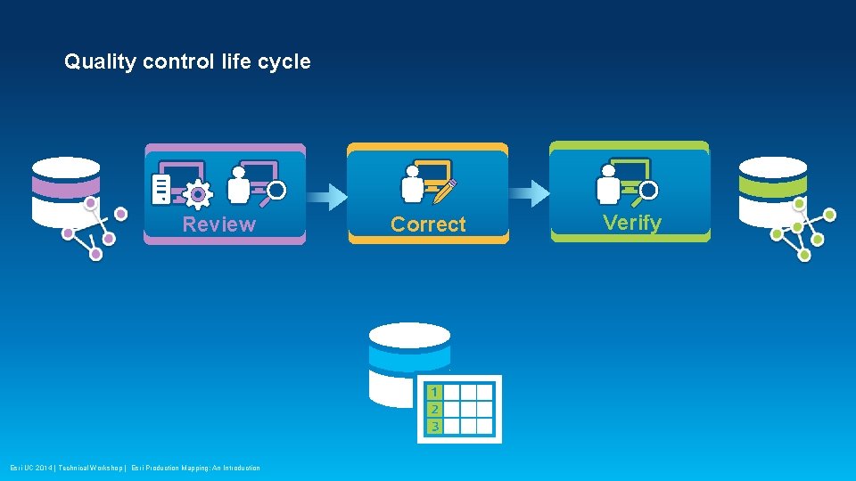 Quality control life cycle Review Esri UC 2014 | Technical Workshop | Esri Production