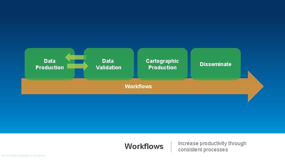 Data Production Data Validation Cartographic Production Disseminate Workflows Esri. Production UC 2014 | Mapping: