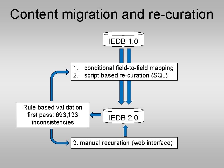 Content migration and re-curation IEDB 1. 0 1. conditional field-to-field mapping 2. script based