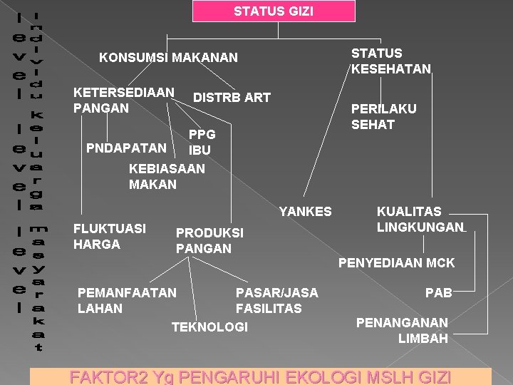 STATUS GIZI STATUS KESEHATAN KONSUMSI MAKANAN KETERSEDIAAN PANGAN DISTRB ART PERILAKU SEHAT PPG PNDAPATAN