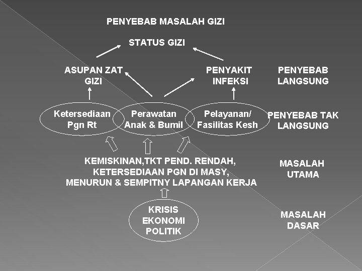 PENYEBAB MASALAH GIZI STATUS GIZI ASUPAN ZAT GIZI Ketersediaan Pgn Rt Perawatan Anak &