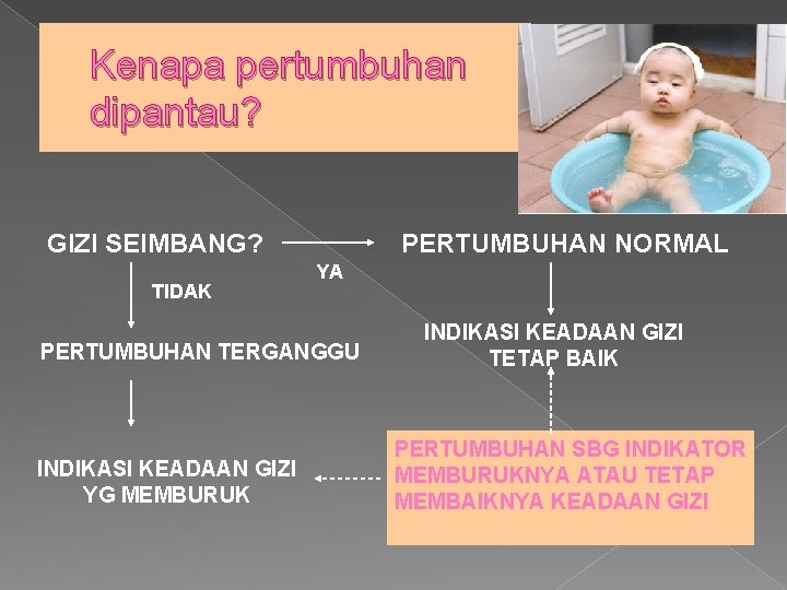 Kenapa pertumbuhan dipantau? GIZI SEIMBANG? TIDAK PERTUMBUHAN NORMAL YA PERTUMBUHAN TERGANGGU INDIKASI KEADAAN GIZI