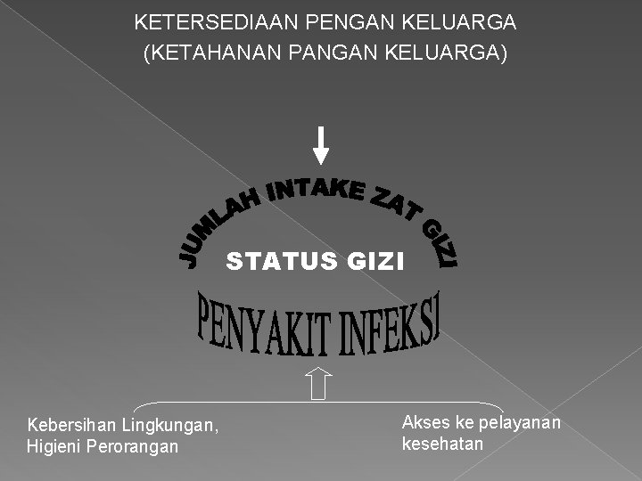 KETERSEDIAAN PENGAN KELUARGA (KETAHANAN PANGAN KELUARGA) STATUS GIZI Kebersihan Lingkungan, Higieni Perorangan Akses ke