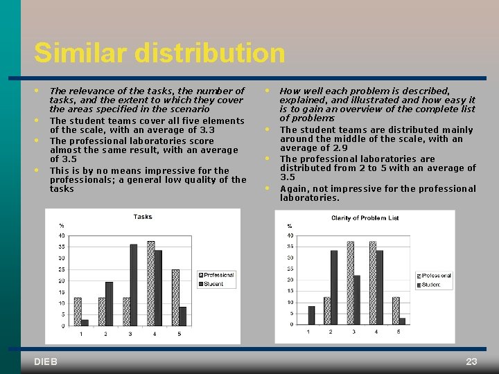 Similar distribution • • The relevance of the tasks, the number of tasks, and