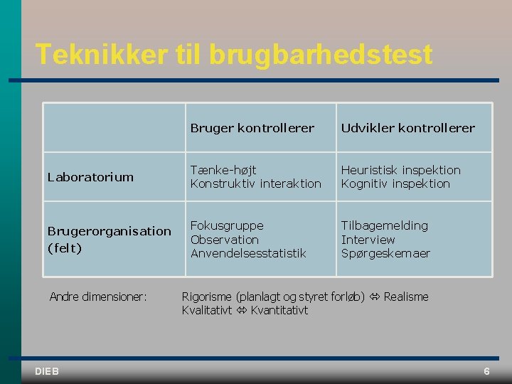 Teknikker til brugbarhedstest Laboratorium Brugerorganisation (felt) Andre dimensioner: DIEB Bruger kontrollerer Udvikler kontrollerer Tænke