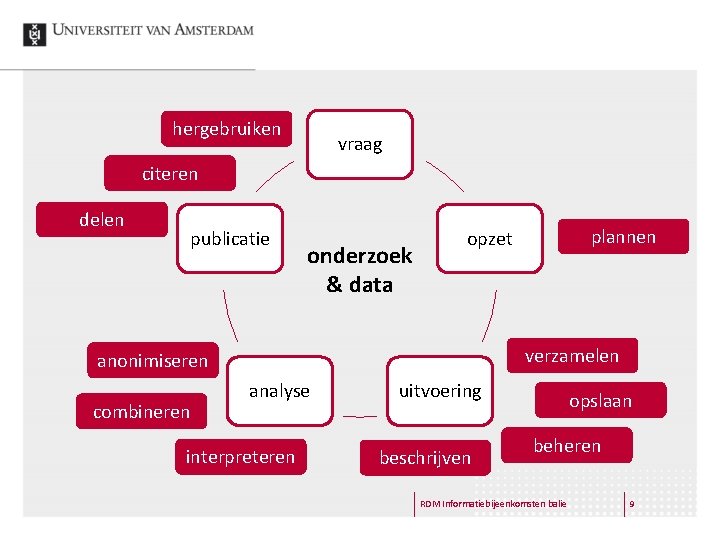 hergebruiken vraag citeren delen publicatie onderzoek & data verzamelen anonimiseren combineren plannen opzet analyse