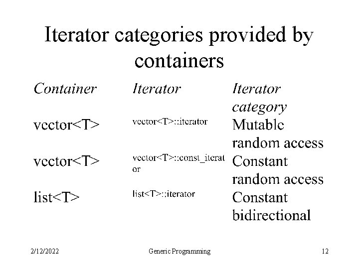 Iterator categories provided by containers 2/12/2022 Generic Programming 12 