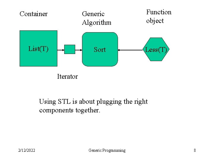 Container Generic Algorithm List(T) Sort Function object Less(T) Iterator Using STL is about plugging