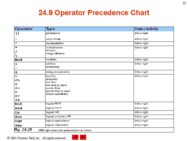 35 24. 9 Operator Precedence Chart 2001 Prentice Hall, Inc. All rights reserved. 