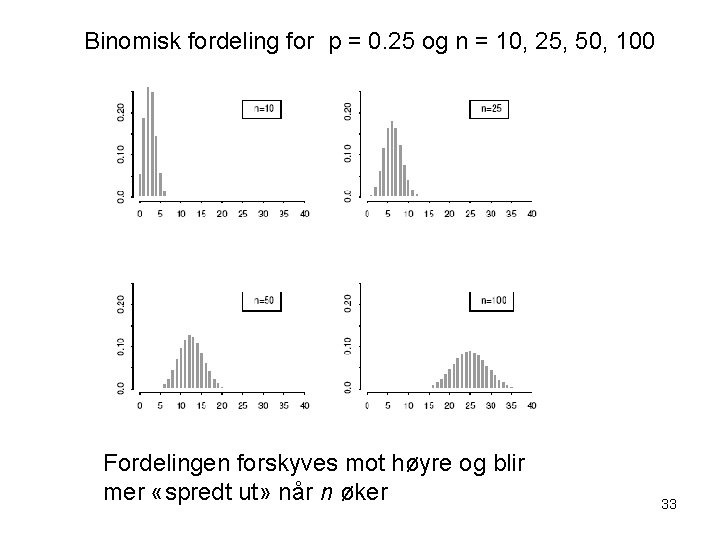 Binomisk fordeling for p = 0. 25 og n = 10, 25, 50, 100