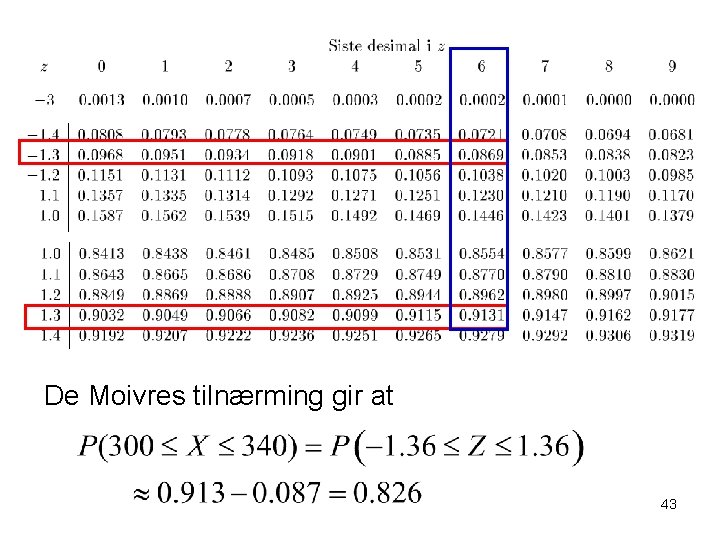 De Moivres tilnærming gir at 43 