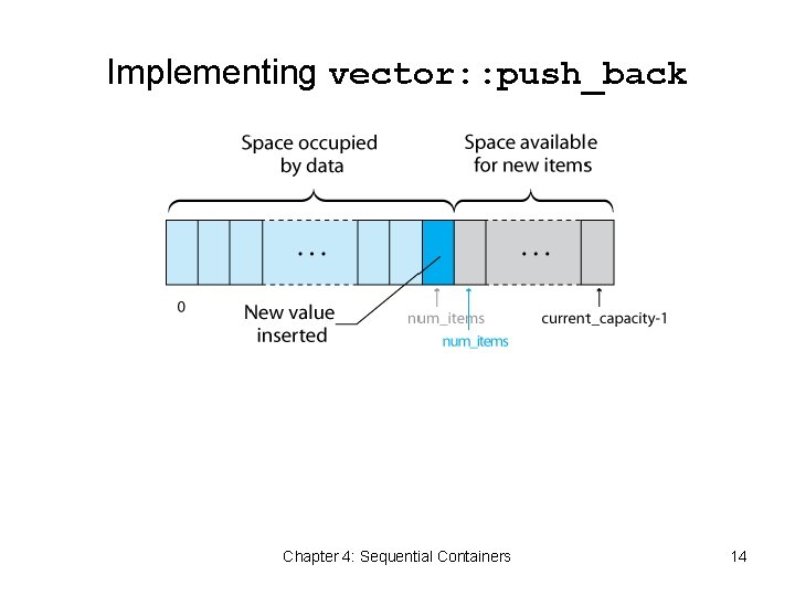Implementing vector: : push_back Chapter 4: Sequential Containers 14 