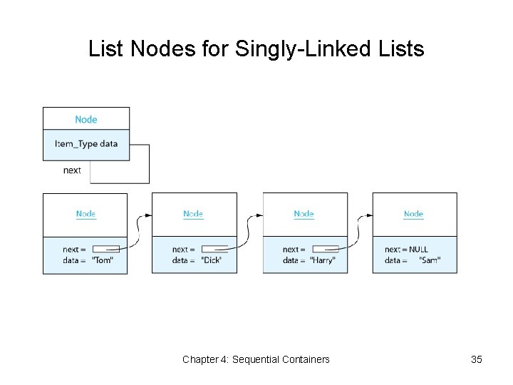List Nodes for Singly-Linked Lists Chapter 4: Sequential Containers 35 