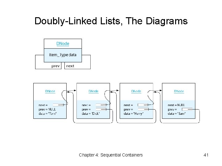 Doubly-Linked Lists, The Diagrams Chapter 4: Sequential Containers 41 