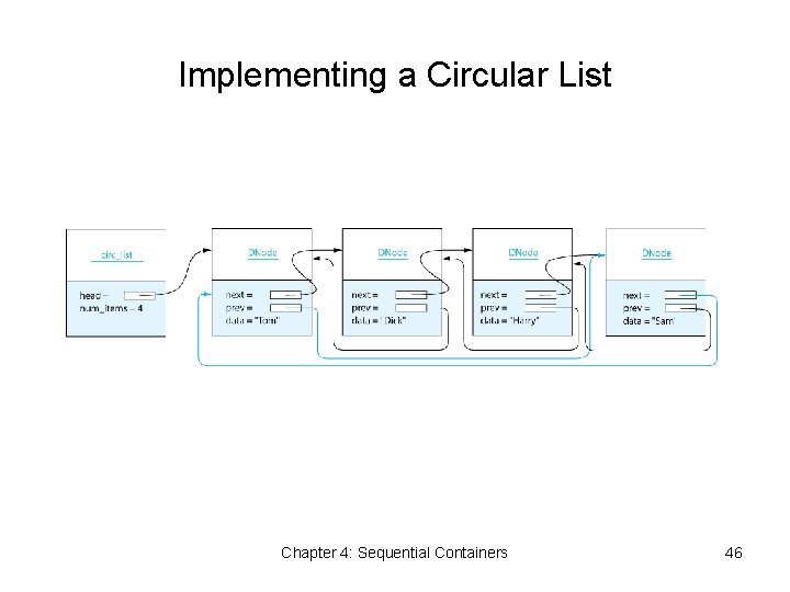 Implementing a Circular List Chapter 4: Sequential Containers 46 