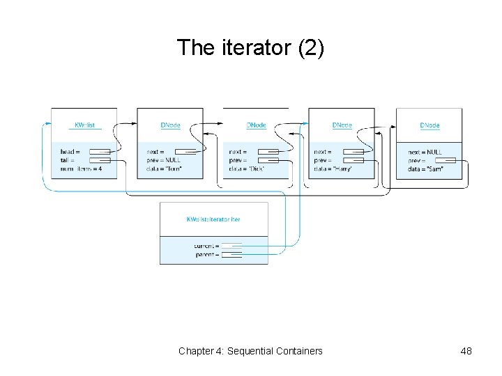 The iterator (2) Chapter 4: Sequential Containers 48 