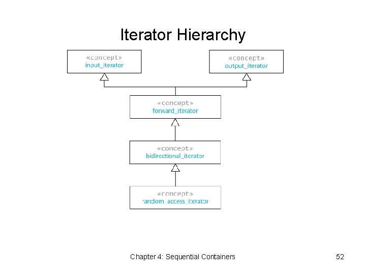 Iterator Hierarchy Chapter 4: Sequential Containers 52 