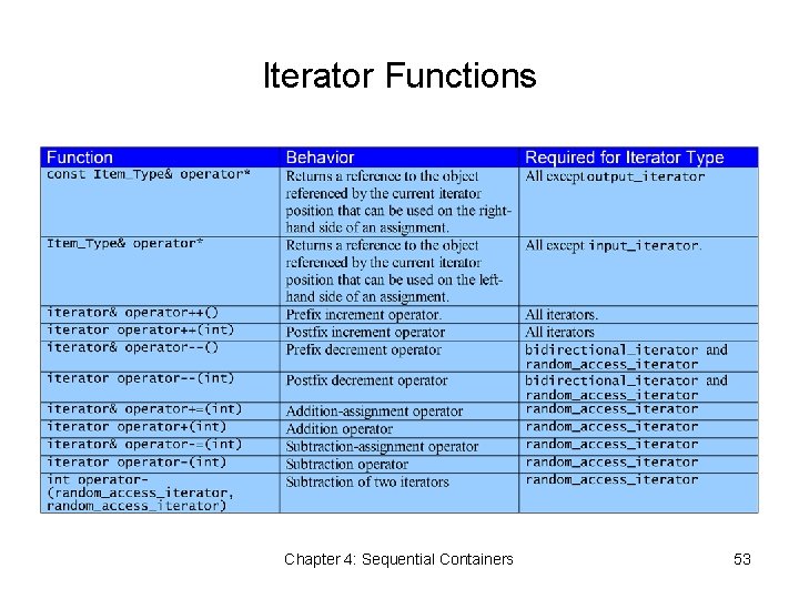 Iterator Functions Chapter 4: Sequential Containers 53 