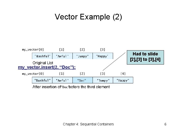 Vector Example (2) Had to slide [2], [3] to [3], [4] my_vector. insert(2, “Doc”);