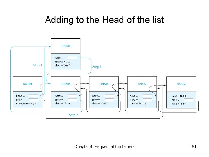 Adding to the Head of the list Chapter 4: Sequential Containers 61 