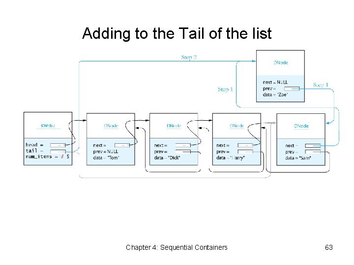 Adding to the Tail of the list Chapter 4: Sequential Containers 63 