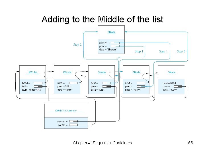 Adding to the Middle of the list Chapter 4: Sequential Containers 65 