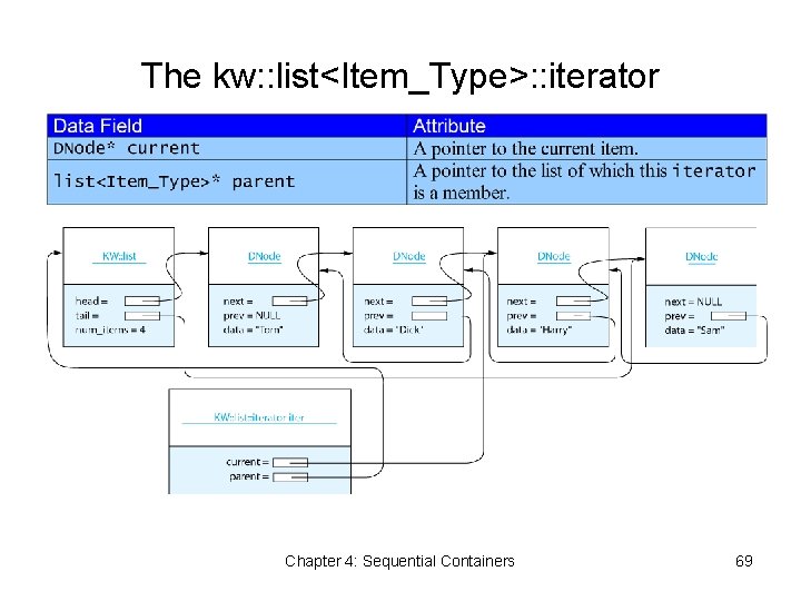 The kw: : list<Item_Type>: : iterator Chapter 4: Sequential Containers 69 