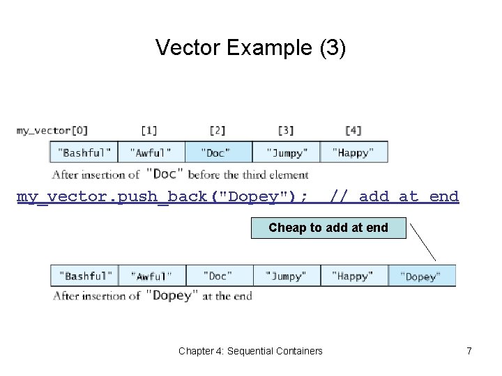 Vector Example (3) my_vector. push_back("Dopey"); // add at end Cheap to add at end