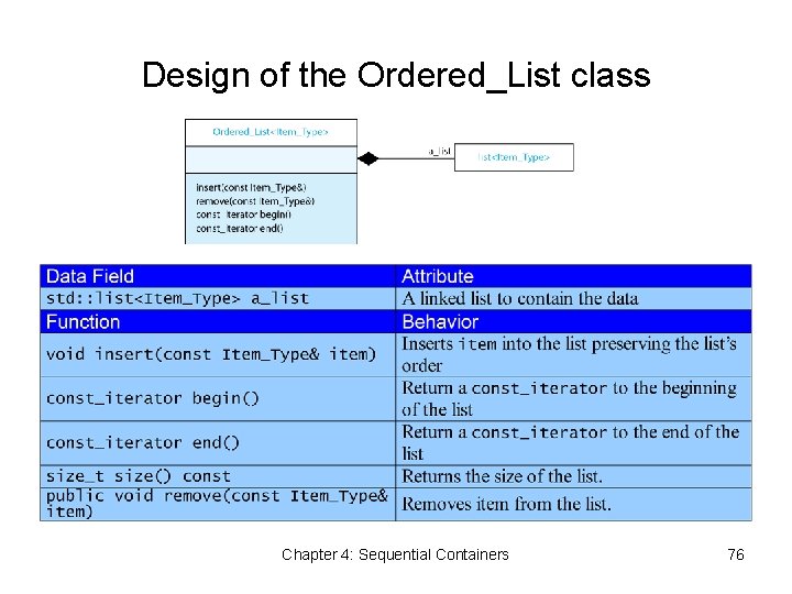 Design of the Ordered_List class Chapter 4: Sequential Containers 76 