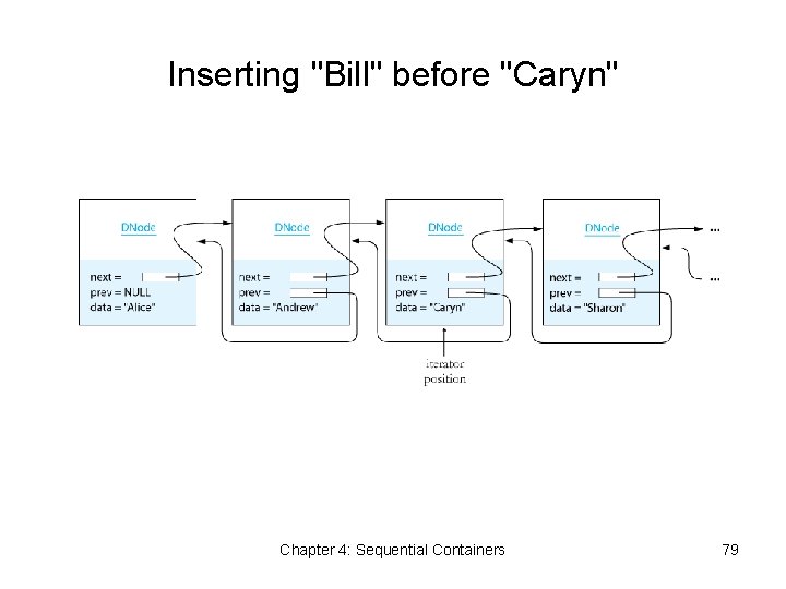 Inserting "Bill" before "Caryn" Chapter 4: Sequential Containers 79 